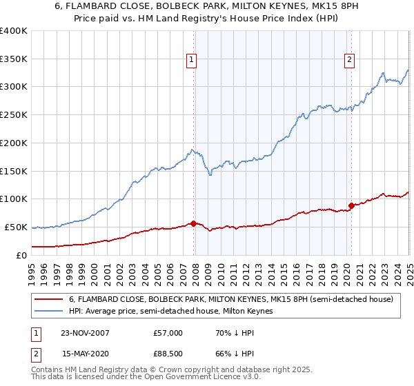 6, FLAMBARD CLOSE, BOLBECK PARK, MILTON KEYNES, MK15 8PH: Price paid vs HM Land Registry's House Price Index