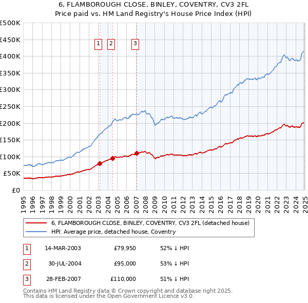 6, FLAMBOROUGH CLOSE, BINLEY, COVENTRY, CV3 2FL: Price paid vs HM Land Registry's House Price Index