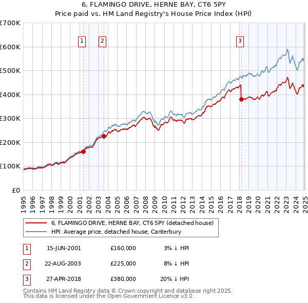 6, FLAMINGO DRIVE, HERNE BAY, CT6 5PY: Price paid vs HM Land Registry's House Price Index