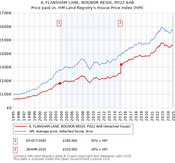 6, FLANSHAM LANE, BOGNOR REGIS, PO22 6AB: Price paid vs HM Land Registry's House Price Index
