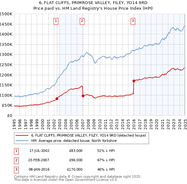 6, FLAT CLIFFS, PRIMROSE VALLEY, FILEY, YO14 9RD: Price paid vs HM Land Registry's House Price Index