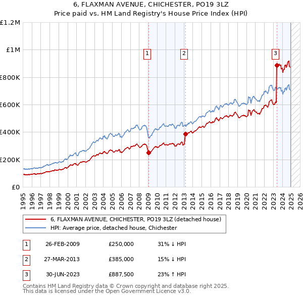 6, FLAXMAN AVENUE, CHICHESTER, PO19 3LZ: Price paid vs HM Land Registry's House Price Index