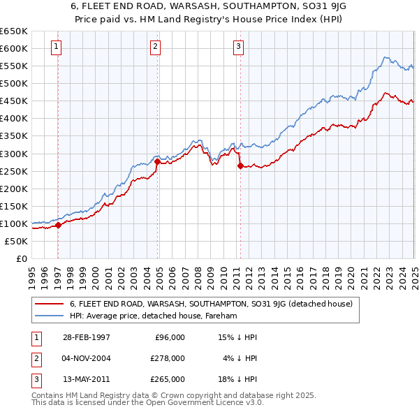 6, FLEET END ROAD, WARSASH, SOUTHAMPTON, SO31 9JG: Price paid vs HM Land Registry's House Price Index