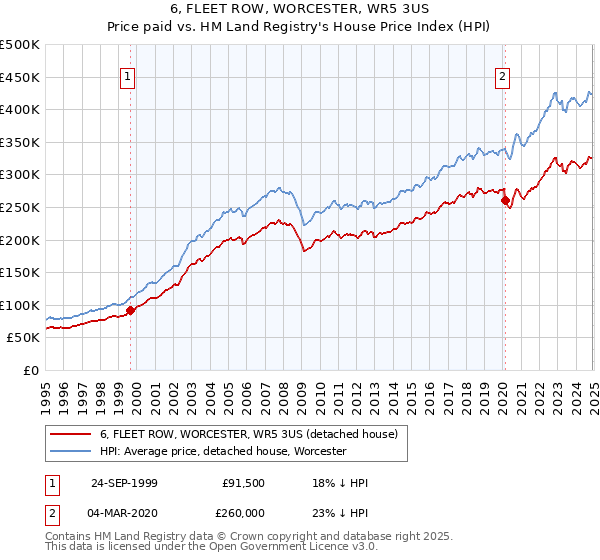 6, FLEET ROW, WORCESTER, WR5 3US: Price paid vs HM Land Registry's House Price Index