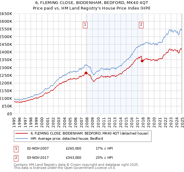6, FLEMING CLOSE, BIDDENHAM, BEDFORD, MK40 4QT: Price paid vs HM Land Registry's House Price Index