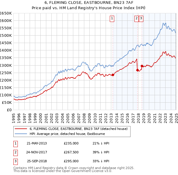 6, FLEMING CLOSE, EASTBOURNE, BN23 7AF: Price paid vs HM Land Registry's House Price Index