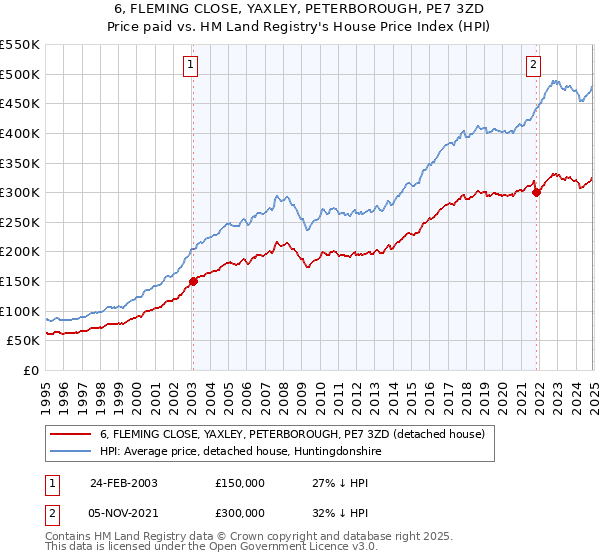 6, FLEMING CLOSE, YAXLEY, PETERBOROUGH, PE7 3ZD: Price paid vs HM Land Registry's House Price Index