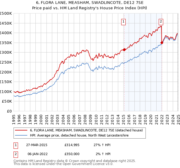 6, FLORA LANE, MEASHAM, SWADLINCOTE, DE12 7SE: Price paid vs HM Land Registry's House Price Index