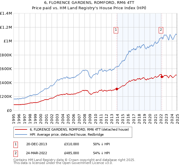 6, FLORENCE GARDENS, ROMFORD, RM6 4TT: Price paid vs HM Land Registry's House Price Index
