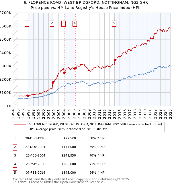 6, FLORENCE ROAD, WEST BRIDGFORD, NOTTINGHAM, NG2 5HR: Price paid vs HM Land Registry's House Price Index