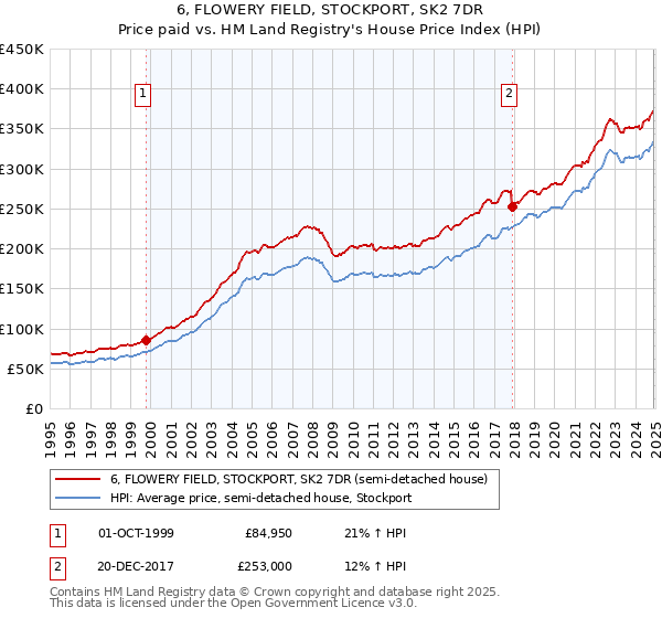 6, FLOWERY FIELD, STOCKPORT, SK2 7DR: Price paid vs HM Land Registry's House Price Index