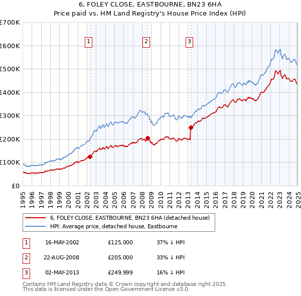 6, FOLEY CLOSE, EASTBOURNE, BN23 6HA: Price paid vs HM Land Registry's House Price Index