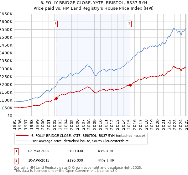 6, FOLLY BRIDGE CLOSE, YATE, BRISTOL, BS37 5YH: Price paid vs HM Land Registry's House Price Index