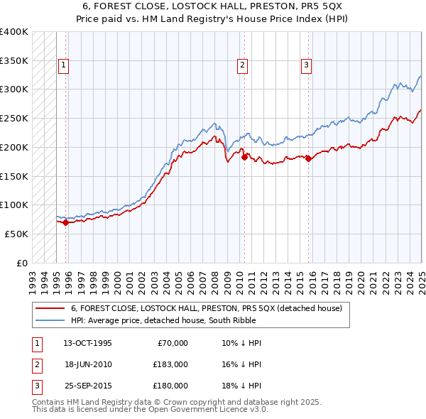 6, FOREST CLOSE, LOSTOCK HALL, PRESTON, PR5 5QX: Price paid vs HM Land Registry's House Price Index