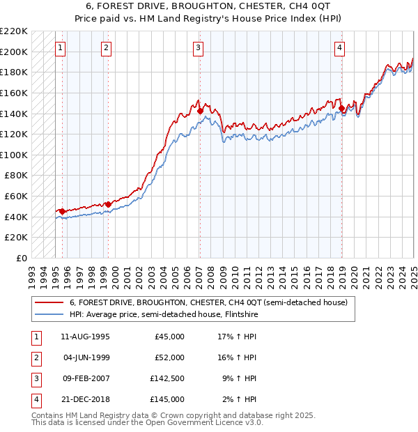 6, FOREST DRIVE, BROUGHTON, CHESTER, CH4 0QT: Price paid vs HM Land Registry's House Price Index