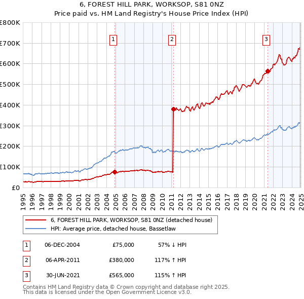 6, FOREST HILL PARK, WORKSOP, S81 0NZ: Price paid vs HM Land Registry's House Price Index