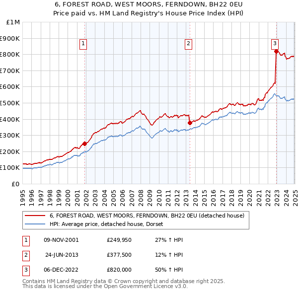 6, FOREST ROAD, WEST MOORS, FERNDOWN, BH22 0EU: Price paid vs HM Land Registry's House Price Index