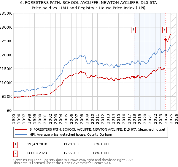 6, FORESTERS PATH, SCHOOL AYCLIFFE, NEWTON AYCLIFFE, DL5 6TA: Price paid vs HM Land Registry's House Price Index