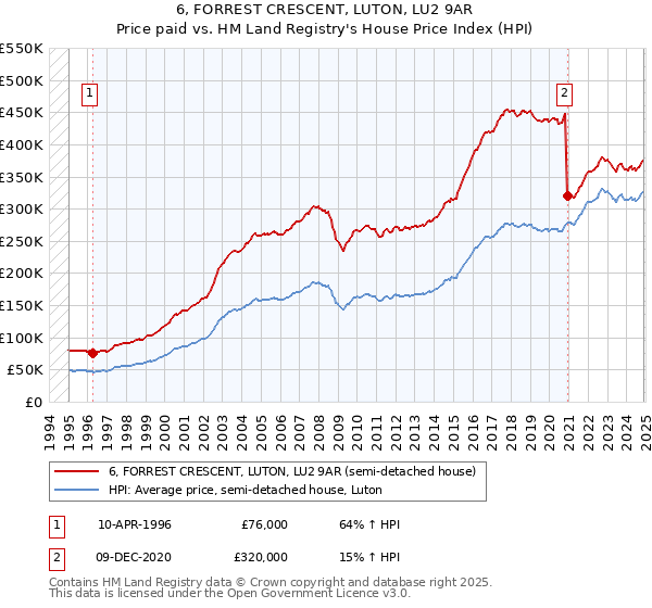 6, FORREST CRESCENT, LUTON, LU2 9AR: Price paid vs HM Land Registry's House Price Index
