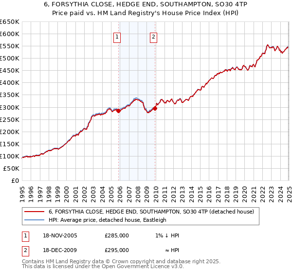 6, FORSYTHIA CLOSE, HEDGE END, SOUTHAMPTON, SO30 4TP: Price paid vs HM Land Registry's House Price Index