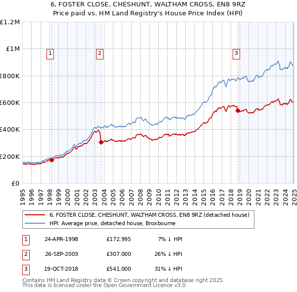 6, FOSTER CLOSE, CHESHUNT, WALTHAM CROSS, EN8 9RZ: Price paid vs HM Land Registry's House Price Index