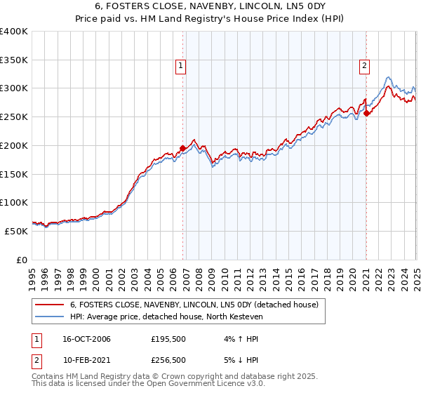 6, FOSTERS CLOSE, NAVENBY, LINCOLN, LN5 0DY: Price paid vs HM Land Registry's House Price Index