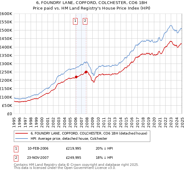 6, FOUNDRY LANE, COPFORD, COLCHESTER, CO6 1BH: Price paid vs HM Land Registry's House Price Index