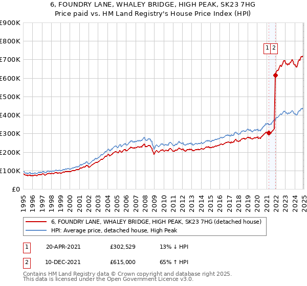 6, FOUNDRY LANE, WHALEY BRIDGE, HIGH PEAK, SK23 7HG: Price paid vs HM Land Registry's House Price Index