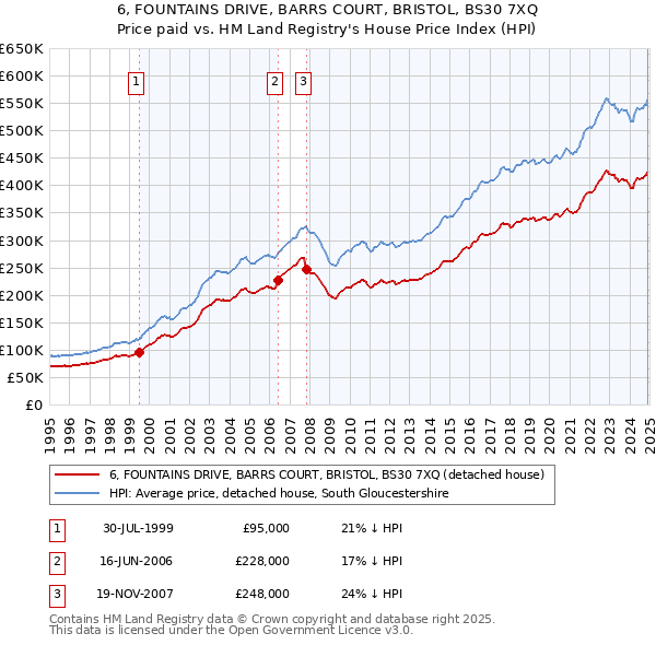 6, FOUNTAINS DRIVE, BARRS COURT, BRISTOL, BS30 7XQ: Price paid vs HM Land Registry's House Price Index