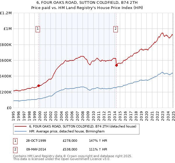 6, FOUR OAKS ROAD, SUTTON COLDFIELD, B74 2TH: Price paid vs HM Land Registry's House Price Index