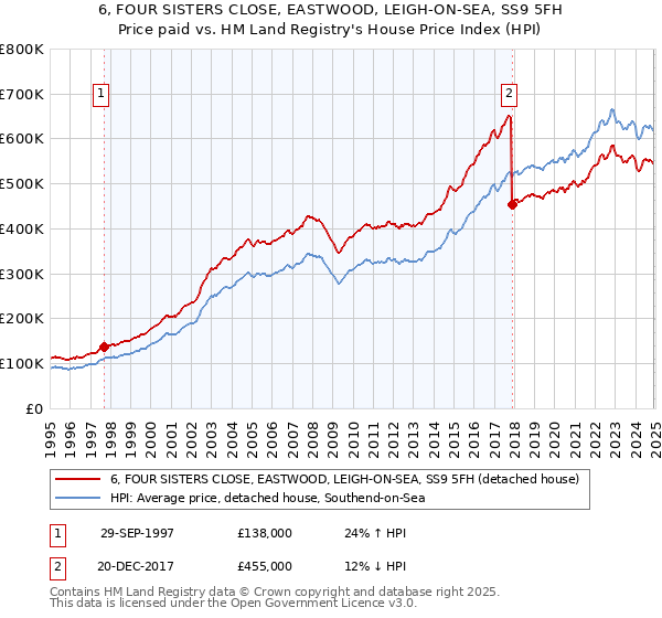 6, FOUR SISTERS CLOSE, EASTWOOD, LEIGH-ON-SEA, SS9 5FH: Price paid vs HM Land Registry's House Price Index