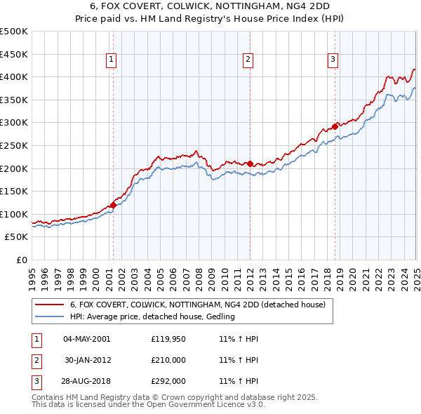 6, FOX COVERT, COLWICK, NOTTINGHAM, NG4 2DD: Price paid vs HM Land Registry's House Price Index