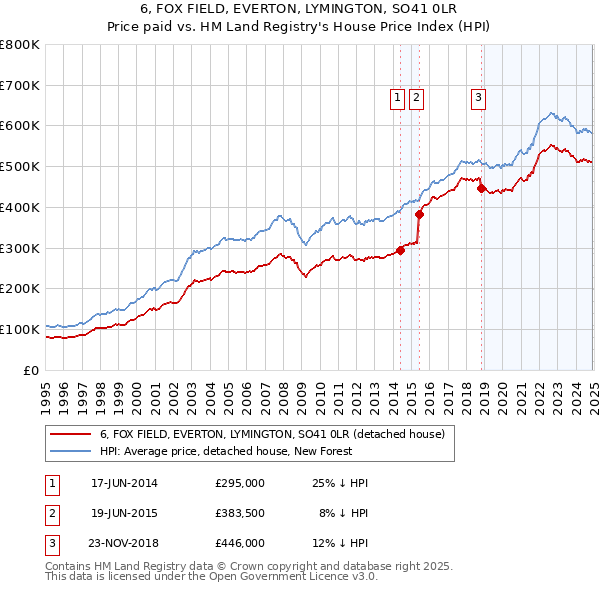 6, FOX FIELD, EVERTON, LYMINGTON, SO41 0LR: Price paid vs HM Land Registry's House Price Index