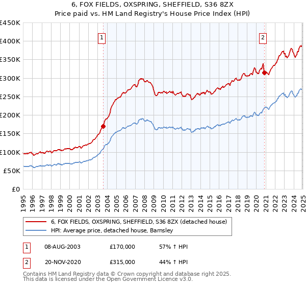 6, FOX FIELDS, OXSPRING, SHEFFIELD, S36 8ZX: Price paid vs HM Land Registry's House Price Index