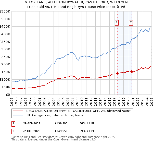6, FOX LANE, ALLERTON BYWATER, CASTLEFORD, WF10 2FN: Price paid vs HM Land Registry's House Price Index