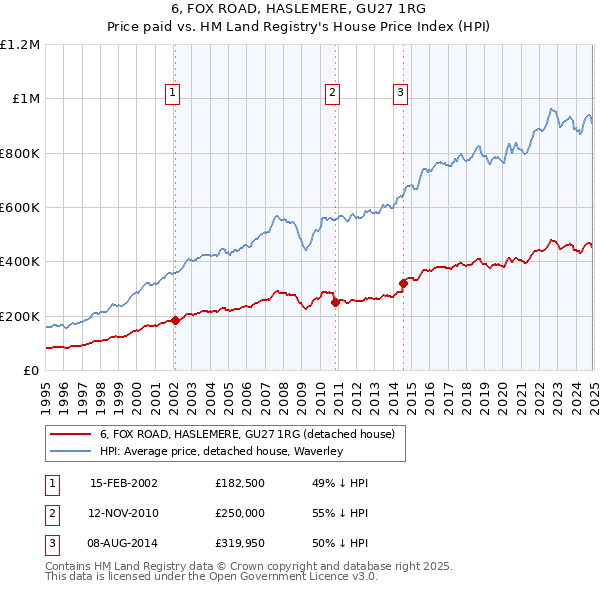 6, FOX ROAD, HASLEMERE, GU27 1RG: Price paid vs HM Land Registry's House Price Index