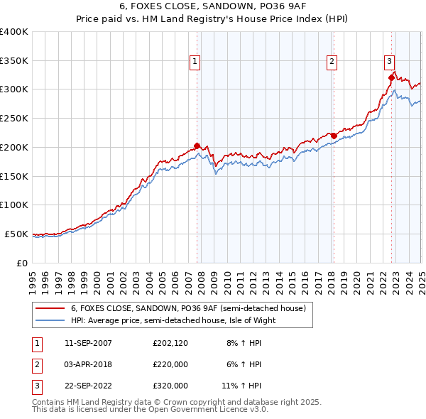 6, FOXES CLOSE, SANDOWN, PO36 9AF: Price paid vs HM Land Registry's House Price Index