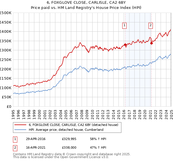 6, FOXGLOVE CLOSE, CARLISLE, CA2 6BY: Price paid vs HM Land Registry's House Price Index