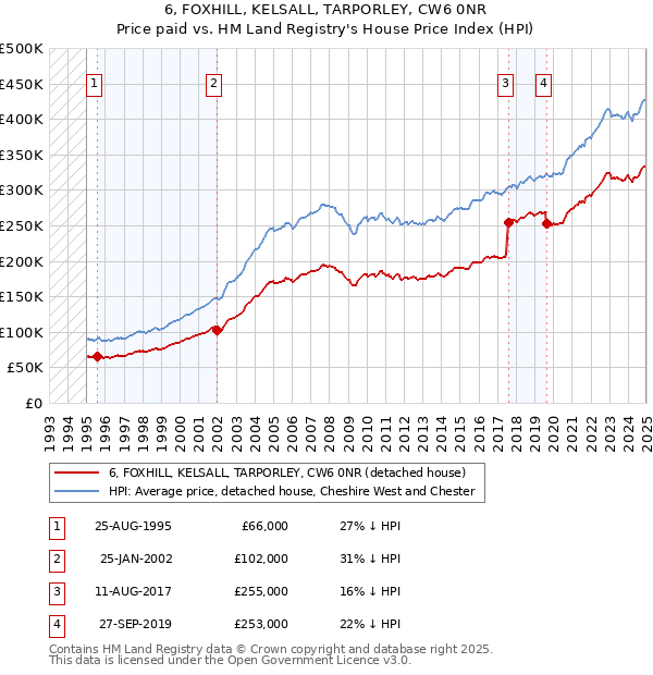 6, FOXHILL, KELSALL, TARPORLEY, CW6 0NR: Price paid vs HM Land Registry's House Price Index