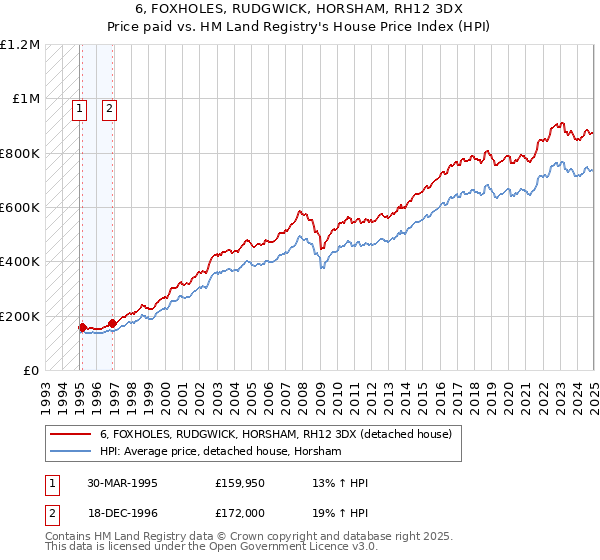 6, FOXHOLES, RUDGWICK, HORSHAM, RH12 3DX: Price paid vs HM Land Registry's House Price Index