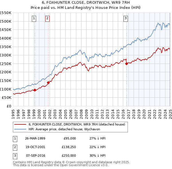 6, FOXHUNTER CLOSE, DROITWICH, WR9 7RH: Price paid vs HM Land Registry's House Price Index