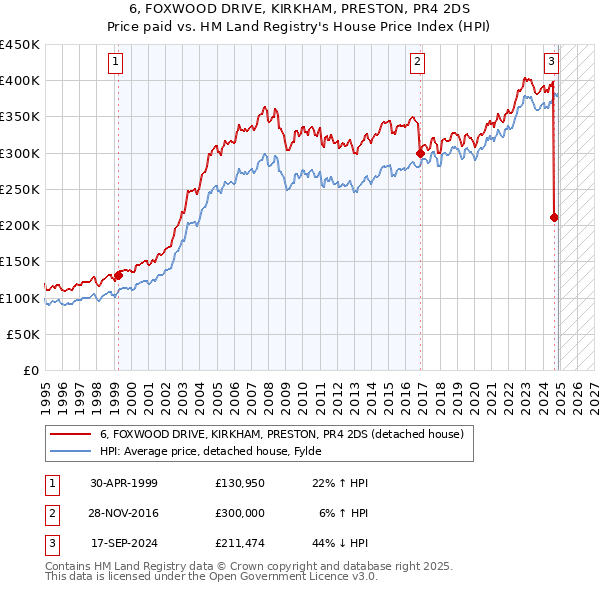 6, FOXWOOD DRIVE, KIRKHAM, PRESTON, PR4 2DS: Price paid vs HM Land Registry's House Price Index