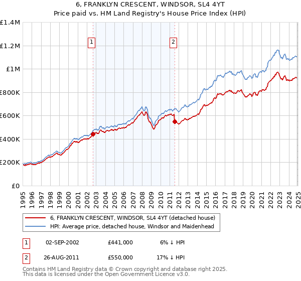 6, FRANKLYN CRESCENT, WINDSOR, SL4 4YT: Price paid vs HM Land Registry's House Price Index