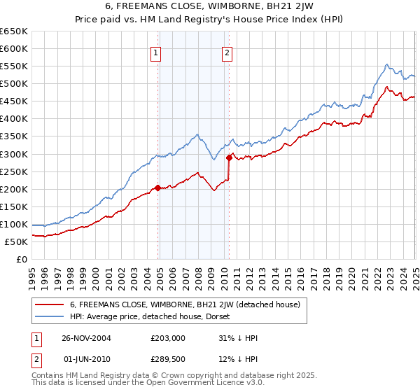 6, FREEMANS CLOSE, WIMBORNE, BH21 2JW: Price paid vs HM Land Registry's House Price Index