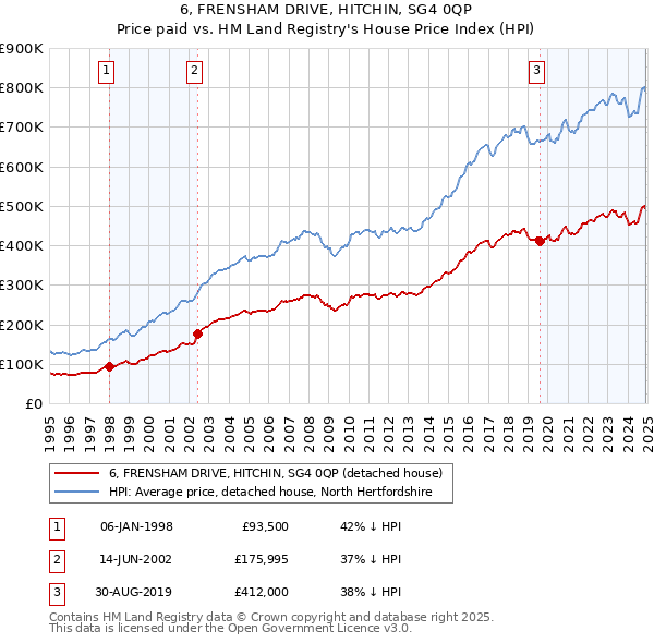 6, FRENSHAM DRIVE, HITCHIN, SG4 0QP: Price paid vs HM Land Registry's House Price Index