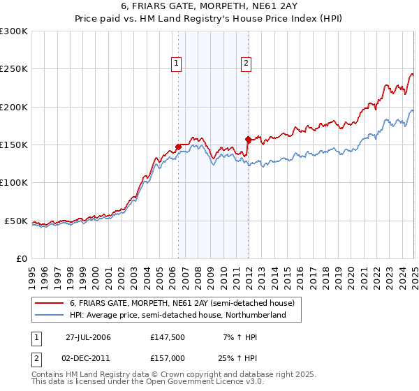 6, FRIARS GATE, MORPETH, NE61 2AY: Price paid vs HM Land Registry's House Price Index