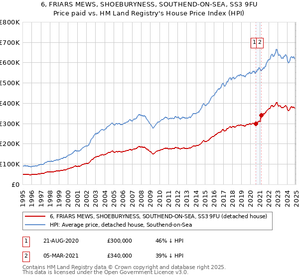 6, FRIARS MEWS, SHOEBURYNESS, SOUTHEND-ON-SEA, SS3 9FU: Price paid vs HM Land Registry's House Price Index