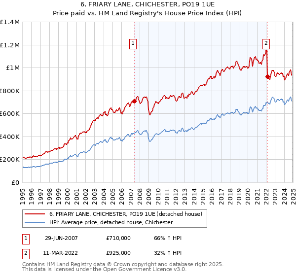 6, FRIARY LANE, CHICHESTER, PO19 1UE: Price paid vs HM Land Registry's House Price Index
