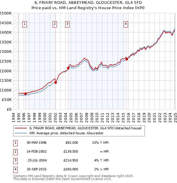 6, FRIARY ROAD, ABBEYMEAD, GLOUCESTER, GL4 5FD: Price paid vs HM Land Registry's House Price Index