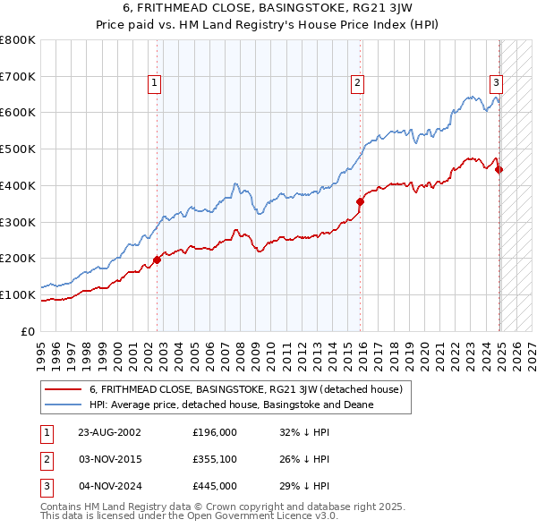 6, FRITHMEAD CLOSE, BASINGSTOKE, RG21 3JW: Price paid vs HM Land Registry's House Price Index